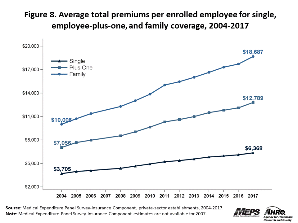Line graph with data on the average total premiums per enrolled employee for single, employee-plus-one, and family coverage, 2004 to 2017. Data are provided in the table below.