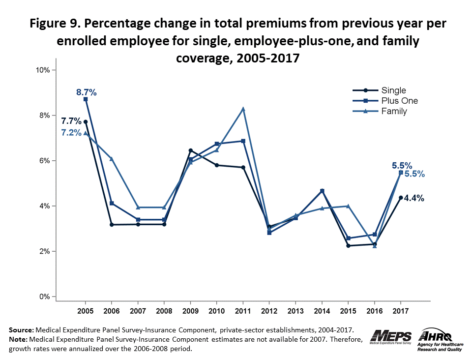 Line graph with data on the percentage change in total premiums from previous year per enrolled employee for single, employee-plus-one, and family coverage in 2005-2017