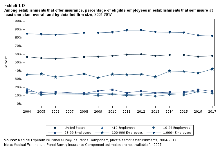 Line graph with data on the percentage of eligible employees in establishments that self-insure at least one plan among establishments that offer insurance, overall and by detailed firm size, 2004 to 2017. Data are provided in the table below.