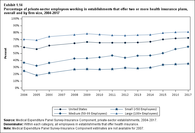 Line graph with data on the percentage of private-sector employees working in establishments that offer two or more health insurance plans, overall and by firm size, 2004 to 2017. Data are provided in the table below.