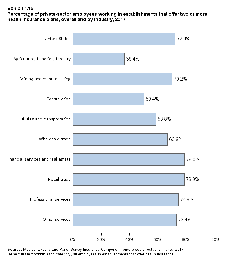 Bar chart with data on the percentage of private-sector employees working in establishments that offer two or more health insurance plans, overall and by industry, 2017. Data are provided in the table below.