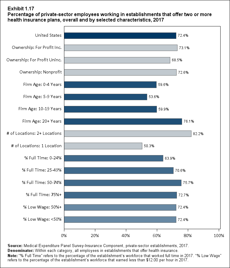Bar chart with data on the percentage of private-sector employees working in establishments that offer two or more health insurance plans, overall and by selected characteristics, 2017. Data are provided in the table below.