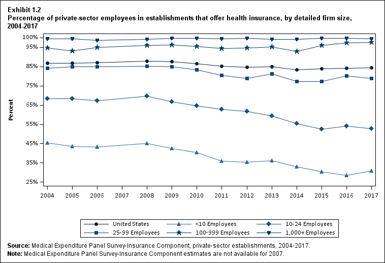 Line graph with data on the percentage of private-sector employees in establishments that offer health insurance, overall and by detailed firm size, 2004 to 2017. Data are provided in the table below.