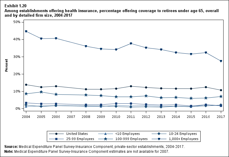 Line graph with data on the percentage offering coverage to retirees under age 65 among establishments offering health insurance, overall and by detailed firm size, 2004 to 2017. Data are provided in the table below.