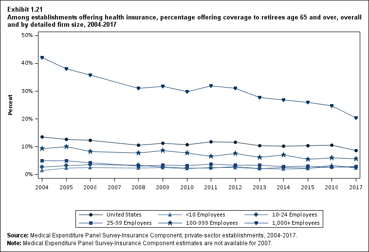 Line graph with data on the percentage offering coverage to retirees age 65 and over among establishments offering health insurance, overall and by detailed firm size, 2004 to 2017. Data are provided in the table below.