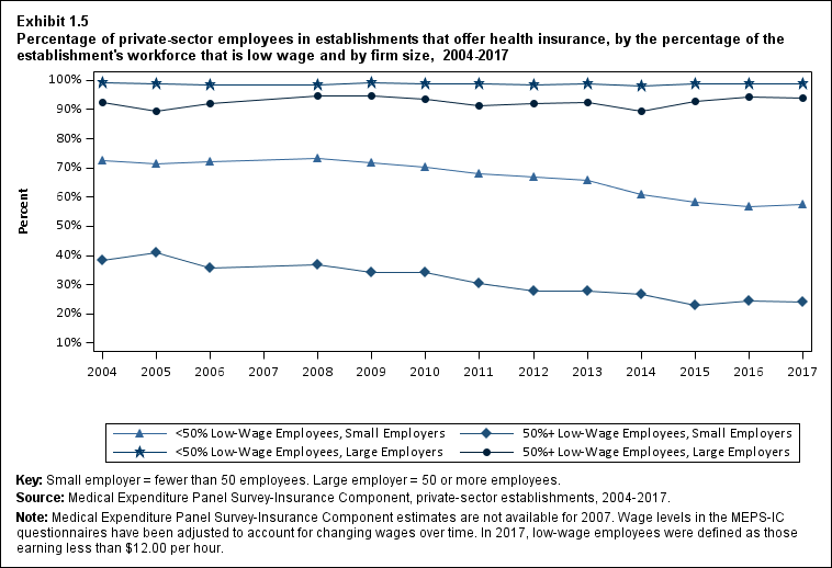 Percentage of private-sector employees in establishments that offer health insurance, by percentage of the establishment's workforce that is low wage and by firm size, 2004 to 2017. Data provided in the table below.