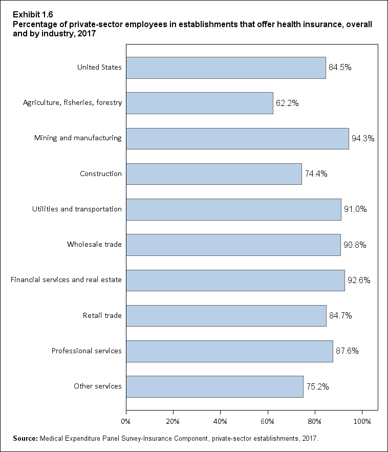 Bar chart with data on the percentage of private-sector employees in establishments that offer health insurance, overall and by industry, 2017. Data are provided in the table below.