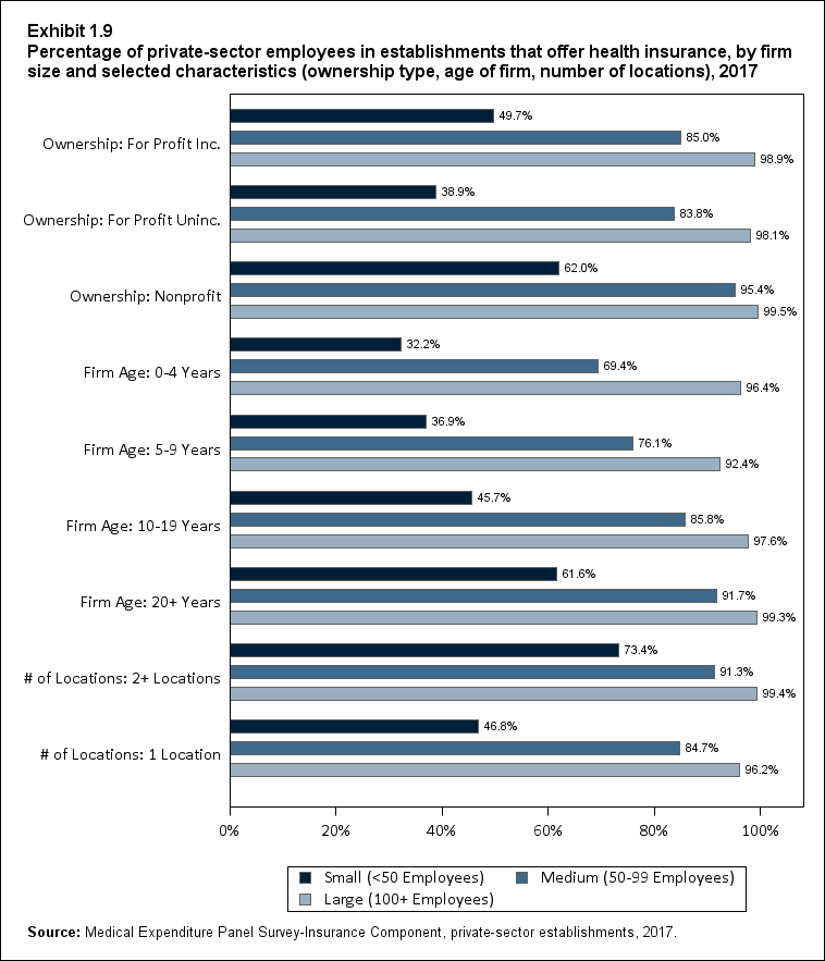 Bar chart with data on the percentage of private-sector employees in establishments that offer health insurance, by firm size and selected characteristics (ownership type, age of firm, number of locations), 2017. Data are provided in the table below.