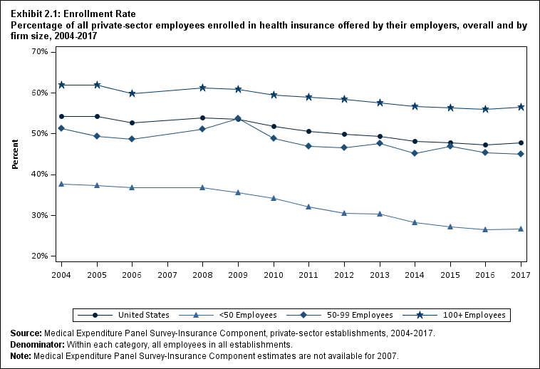 Line graph with data on the percentage of all private-sector employees enrolled in health insurance offered by their employers, overall and by firm size, 2004 to 2017. Data are provided in the table below.