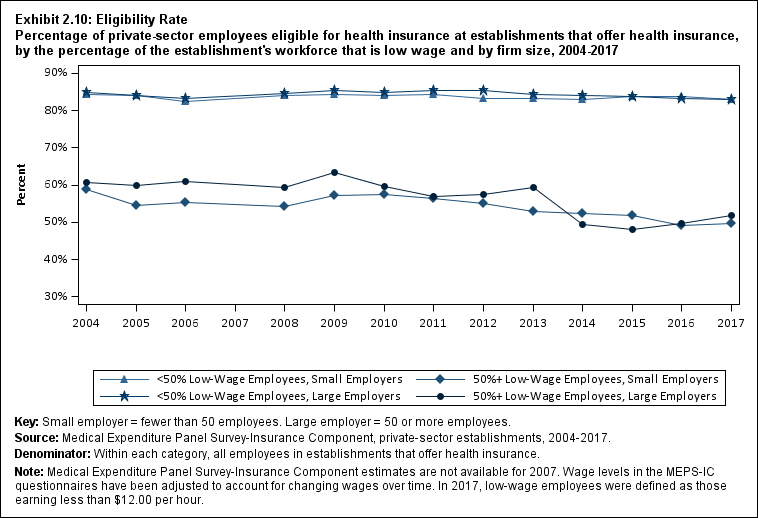 Percentage of private-sector employees eligible for health insurance at establishments that offer health insurance, by percentage of the establishment's workforce that is low wage, by firm size, 2004 to 2017. Data provided in table below.