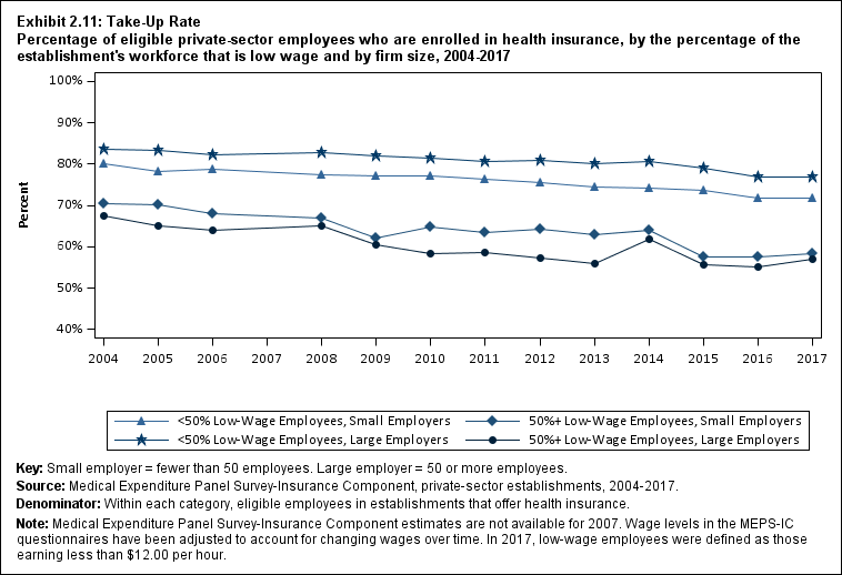 Percentage of eligible private-sector employees who are enrolled in health insurance, by percentage of the establishment's workforce that is low wage and by firm size, 2004 to 2017. Data provided in table below.