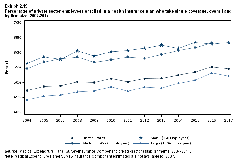 Line graph with data on the percentage of private-sector employees enrolled in a health insurance plan who take single coverage, overall and by firm size, for 2004 to 2017. Data are provided in the table below.