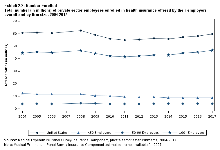 Line graph with data on the total number (in millions) of private-sector employees enrolled in health insurance offered by their employers, overall and by firm size, 2004 to 2017. Data are provided in the table below.