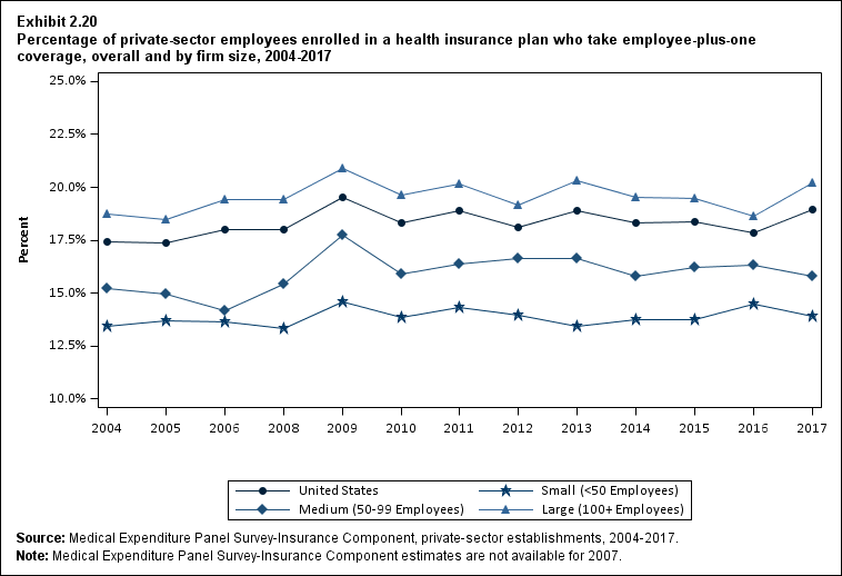 Line graph with data on the percentage of private-sector employees enrolled in a health insurance plan who take employee-plus-one coverage, overall and by firm size, 2004 to 2017. Data are provided in the table below.