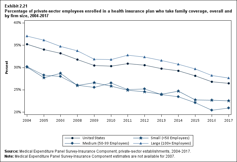 Line graph with data on the percentage of private-sector employees enrolled in a health insurance plan who take family coverage, overall and by firm size, 2004 to 2017. Data are provided in the table below.
