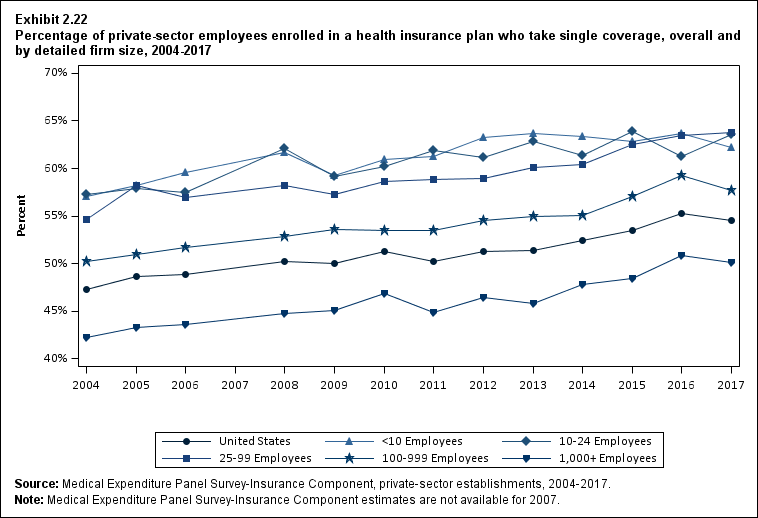 Line graph with data on the percentage of private-sector employees enrolled in a health insurance plan who take single coverage, overall and by detailed firm size, 2004 to 2017. Data are provided in the table below.