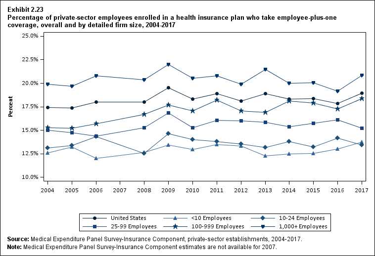 Line graph with data on the percentage of private-sector employees enrolled in a health insurance plan who take employee-plus-one coverage, overall and by detailed firm size, 2004 to 2017. Data are provided in the table below.