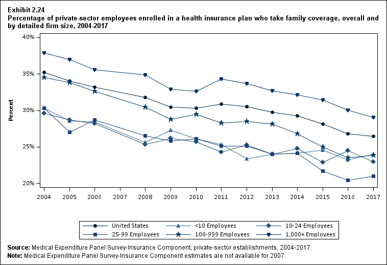 Line graph with data on the percentage of private-sector employees enrolled in a health insurance plan who take family coverage, overall and by detailed firm size, 2004 to 2017. Data are provided in the table below.