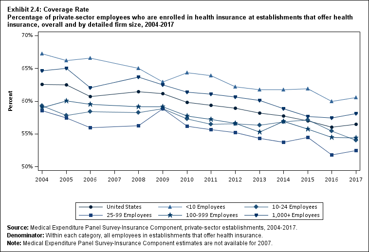 Line graph with data on the percentage of private-sector employees who are enrolled in health insurance at establishments that offer health insurance, overall and by detailed firm size, 2004 to 2017. Data are provided in the table below.