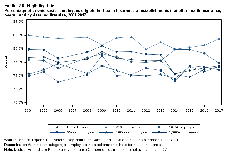 Line graph with data on the percentage of private-sector employees eligible for health insurance at establishments that offer health insurance, overall and by detailed firm size, 2004 to 2017. Data are provided in the table below.