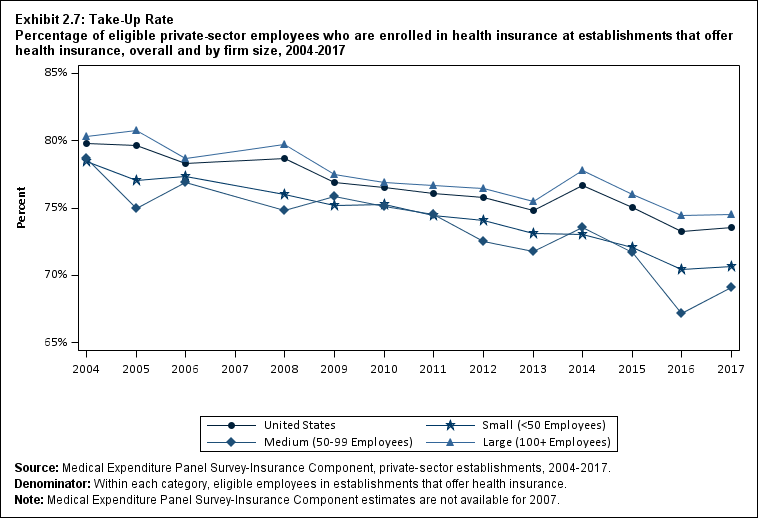 Line graph with data on the percentage of eligible private-sector employees who are enrolled in health insurance at establishments that offer health insurance, overall and by firm size, 2004 to 2017. Data are provided in the table below.