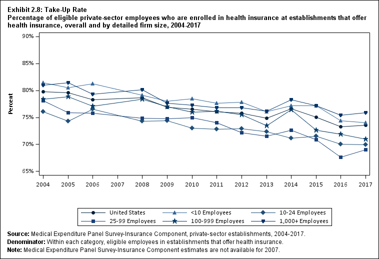 Line graph with data on the percentage of eligible private-sector employees who are enrolled in health insurance at establishments that offer health insurance, overall and by detailed firm size, 2004 to 2017. Data are provided in the table below.