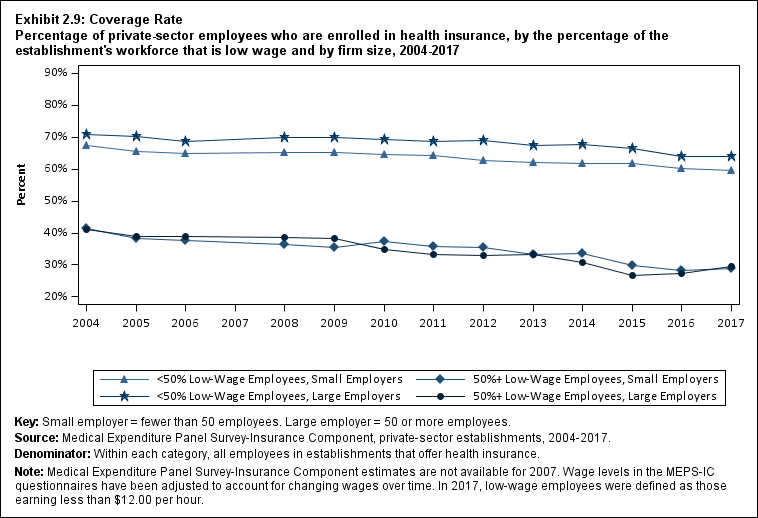 Line graph with data on the percentage of private-sector employees who are enrolled in health insurance, by the percentage of the establishment's workforce that is low wage and by firm size, 2004 to 2017. Data are provided in the table below.
