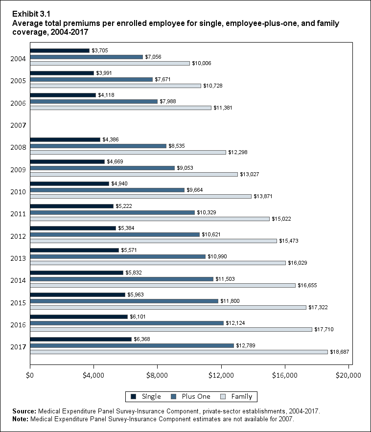Bar chart with data on the average total premiums per enrolled employee for single, employee-plus-one, and family coverage, 2004 to 2017. Data are provided in the table below.