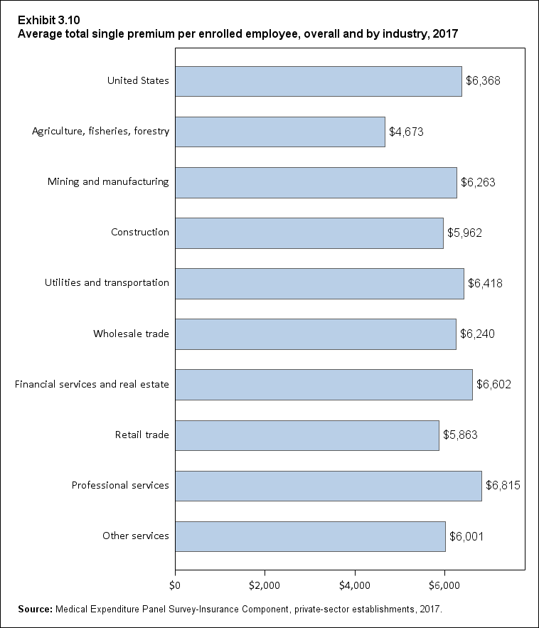 Bar chart with data on the average total single premium per enrolled employee, overall and by industry, 2017. Data are provided in the table below.