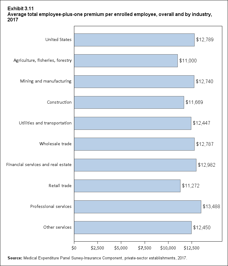 Bar chart with data on the average total employee-plus-one premium per enrolled employee, overall and by industry, 2017. Data are provided in the table below.