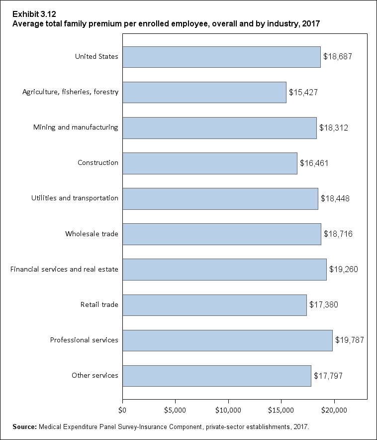 Bar chart with data on the average total family premium per enrolled employee, overall and by industry, 2017. Data are provided in the table below.