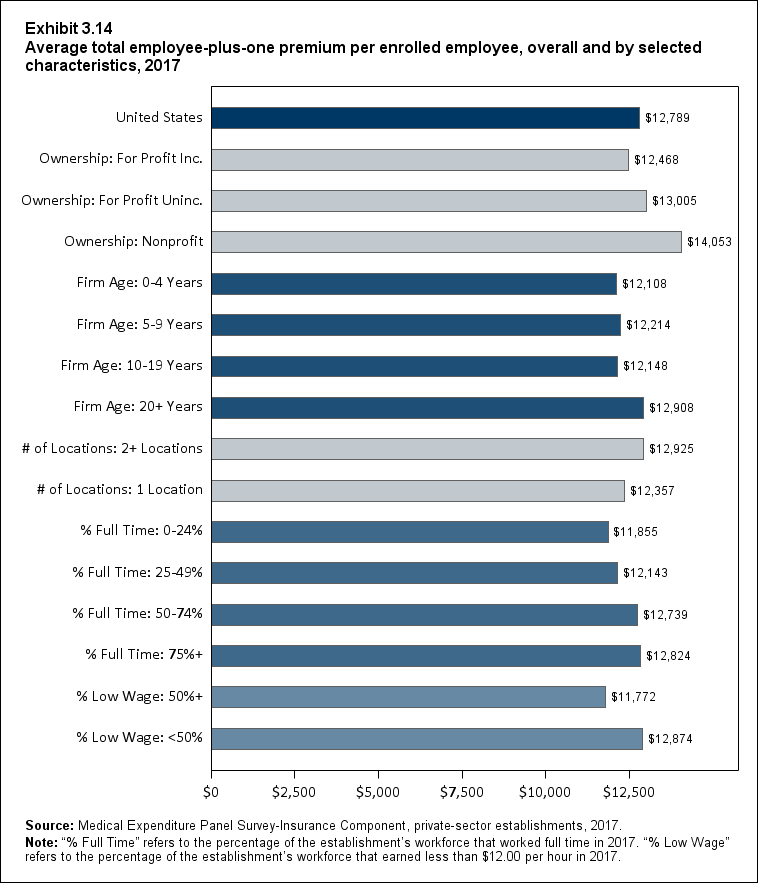 Bar chart with data on the average total employee-plus-one premium per enrolled employee, overall and by selected characteristics, 2017. Data are provided in the table below.