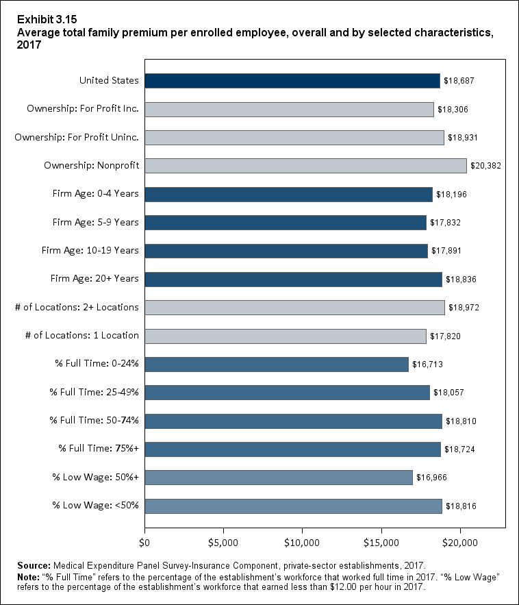 Bar chart with data on the average total family premium per enrolled employee, overall and by selected characteristics, 2017. Data are provided in the table below.