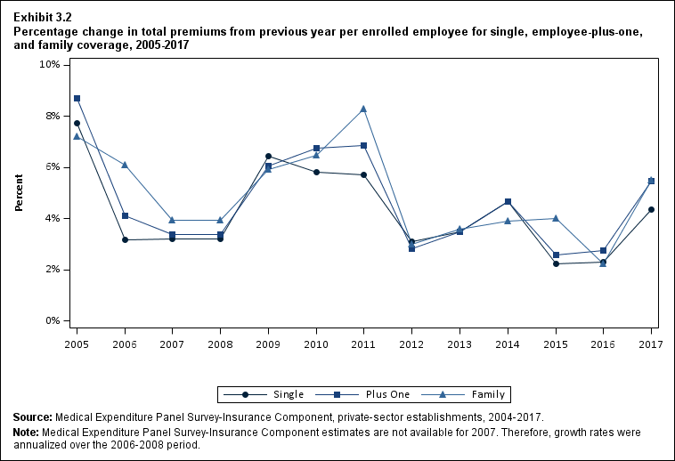 Line graph with data on the percentage change in total premiums from previous year per enrolled employee for single, employee-plus-one, and family coverage, 2005 to 2017. Data are provided in the table below.