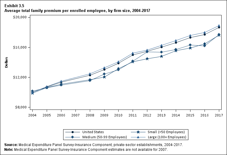 Line graph with data on the average total family premium per enrolled employee, overall and by firm size, 2004 to 2017. Data are provided in the table below.