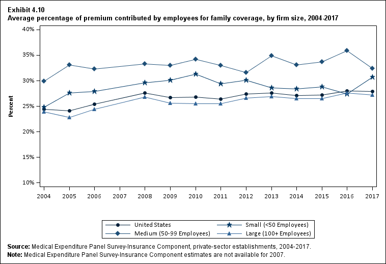 Line graph with data on the average percentage of premium contributed by employees for family coverage, overall and by firm size, 2004 to 2017. Data are provided in the table below.