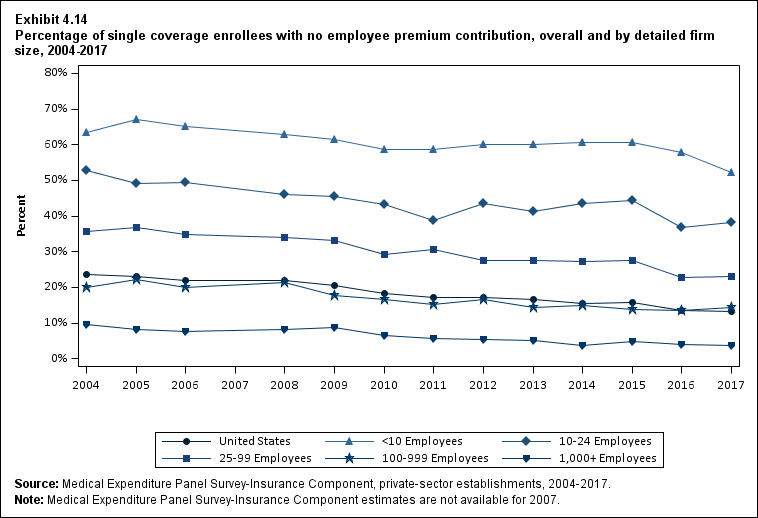 Line graph with data on the percentage of single coverage enrollees with no employee premium contribution, overall and by detailed firm size, 2004 to 2017. Data are provided in the table below.