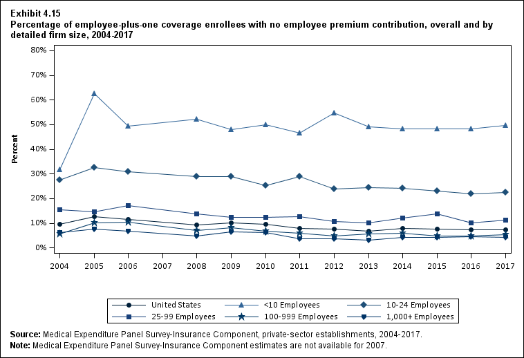 Line graph with data on the percentage of employee-plus-one coverage enrollees with no employee premium contribution, overall and by detailed firm size, 2004 to 2017. Data are provided in the table below.