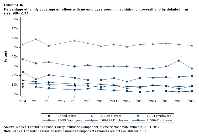 Line graph with data on the percentage of family coverage enrollees with no employee premium contribution, overall and by detailed firm size, 2004 to 2017. Data are provided in the table below.