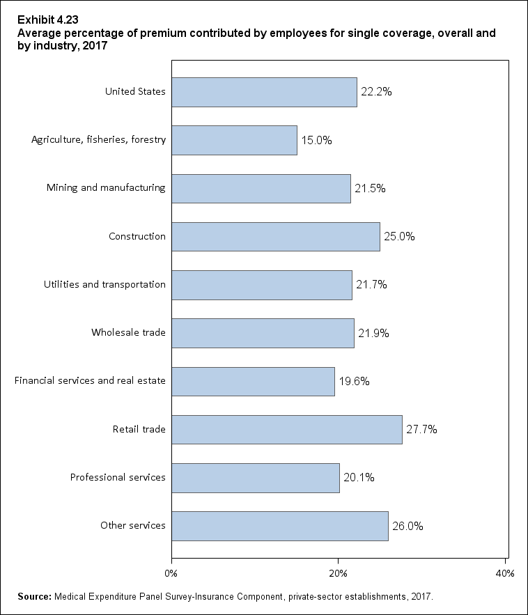 Bar chart with data on the average percentage of premium contributed by employees for single coverage, overall and by industry, 2017. Data are provided in the table below.