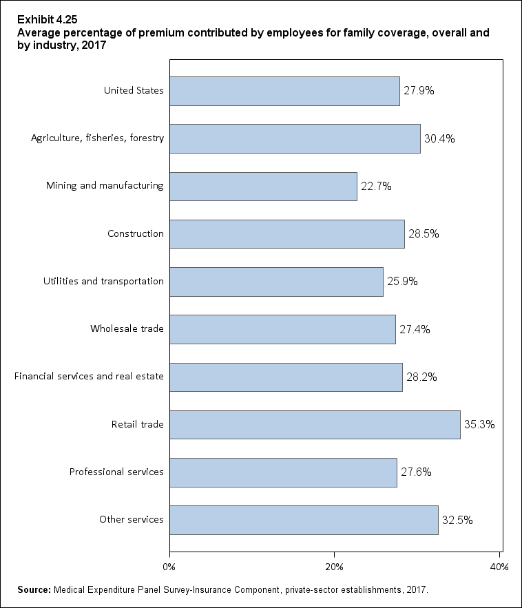 Bar chart with data on the average percentage of premium contributed by employees for family coverage, overall and by industry, 2017. Data are provided in the table below.