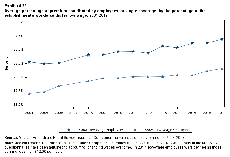 Line graph with data on the average percentage of premium contributed by employees for single coverage, by the percentage of the establishment's workforce that is low wage, 2004 to 2017. Data are provided in the table below.