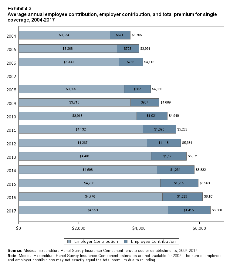 Bar chart with data on the average annual employee contribution, employer contribution, and total premium for single coverage, 2004 to 2017. Data are provided in the table below.