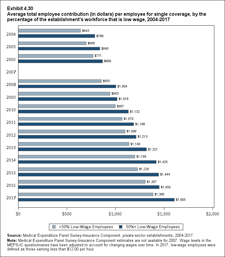 Bar chart with data on the average total employee contribution (in dollars) per employee for single coverage, by the percentage of the establishment's workforce that is low wage, 2004 to 2017. Data are provided in the table below.