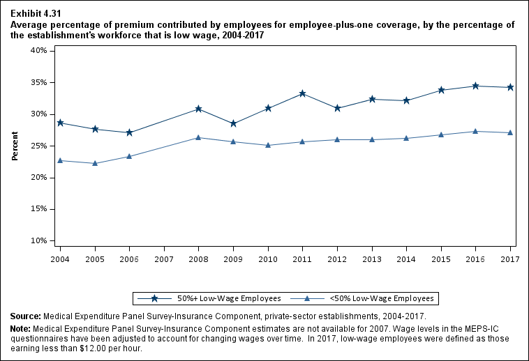 Line graph with data on the average percentage of premium contributed by employees for employee-plus-one coverage, by the percentage of the establishment's workforce that is low wage, 2004 to 2017. Data are provided in the table below.