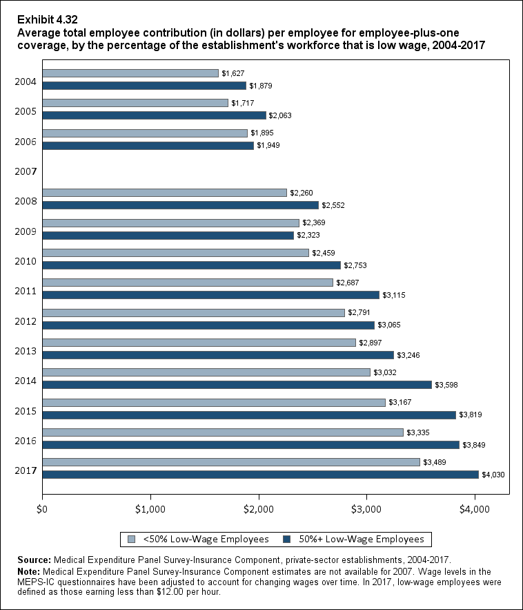Bar chart with data on the average total employee contribution (in dollars) per employee for employee-plus-one coverage, by the percentage of the establishment's workforce that is low wage, 2004 to 2017. Data are provided in the table below.