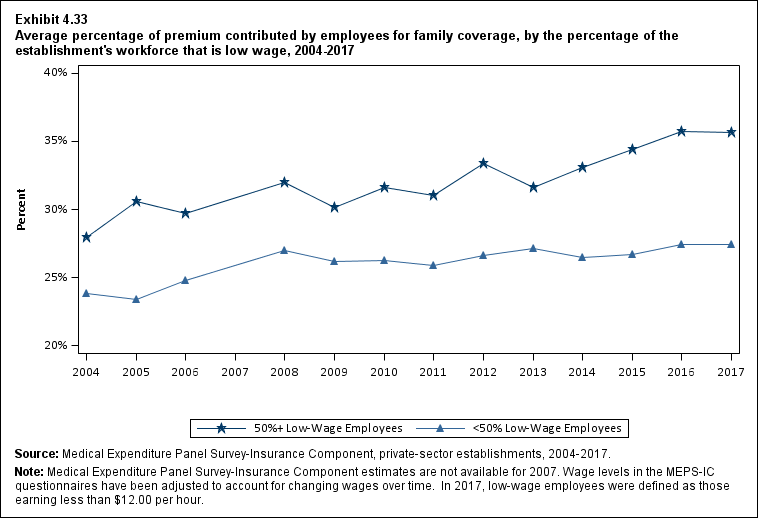 Line graph with data on the average percentage of premium contributed by employees for family coverage, by the percentage of the establishment's workforce that is low wage, 2004 to 2017. Data are provided in the table below.