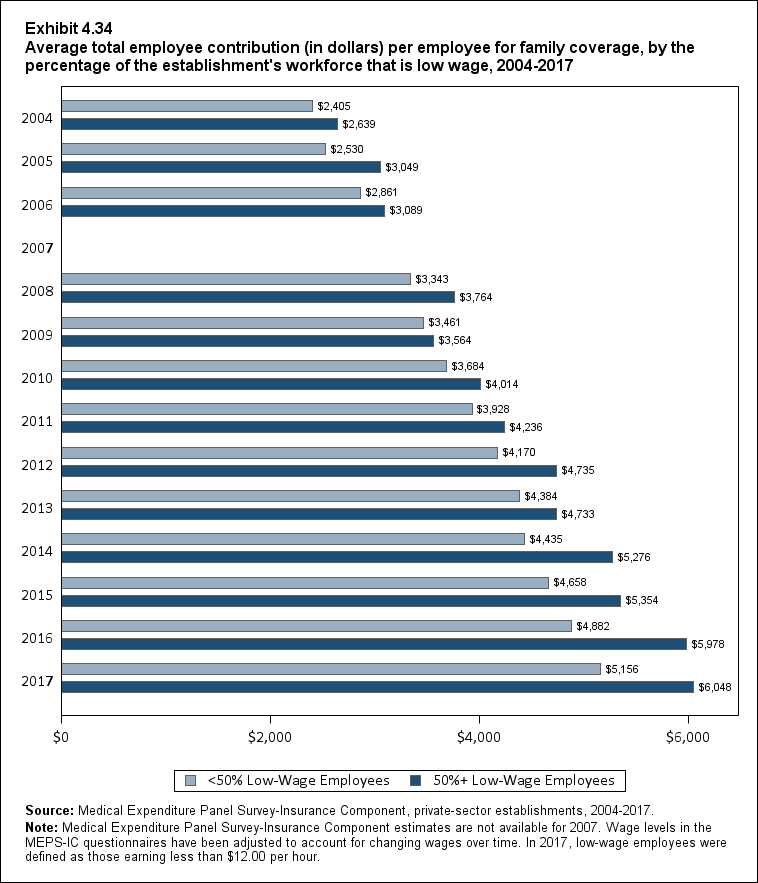 Bar chart with data on the average total employee contribution (in dollars) per employee for family coverage, by the percentage of the establishment's workforce that is low wage, 2004 to 2017. Data are provided in the table below.