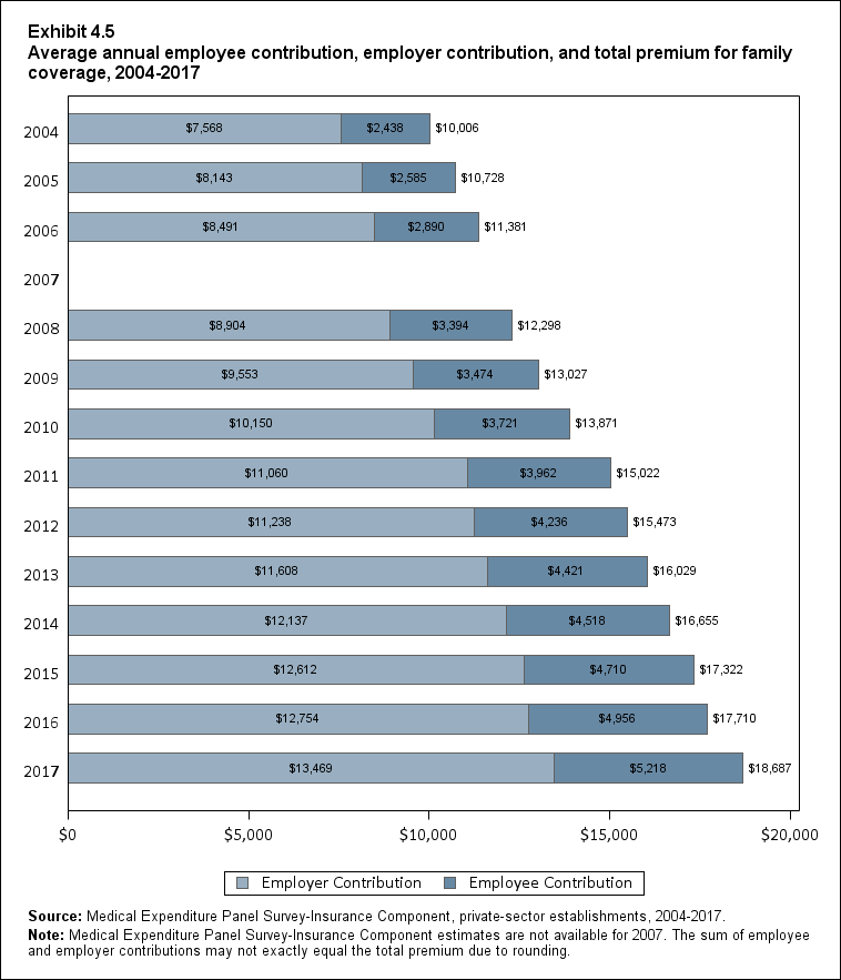 Bar chart with data on the average annual employee contribution, employer contribution, and total premium for family coverage, 2004 to 2017. Data are provided in the table below.