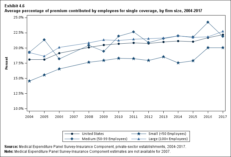 Line graph with data on the average percentage of premium contributed by employees for single coverage, overall and by firm size, 2004 to 2017. Data are provided in the table below.